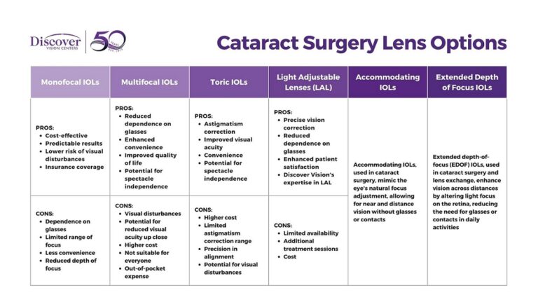 What Are The Best Lenses For Cataract Surgery? | Discover Vision